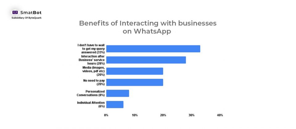 User-generated Benefits of WhatsApp for Business